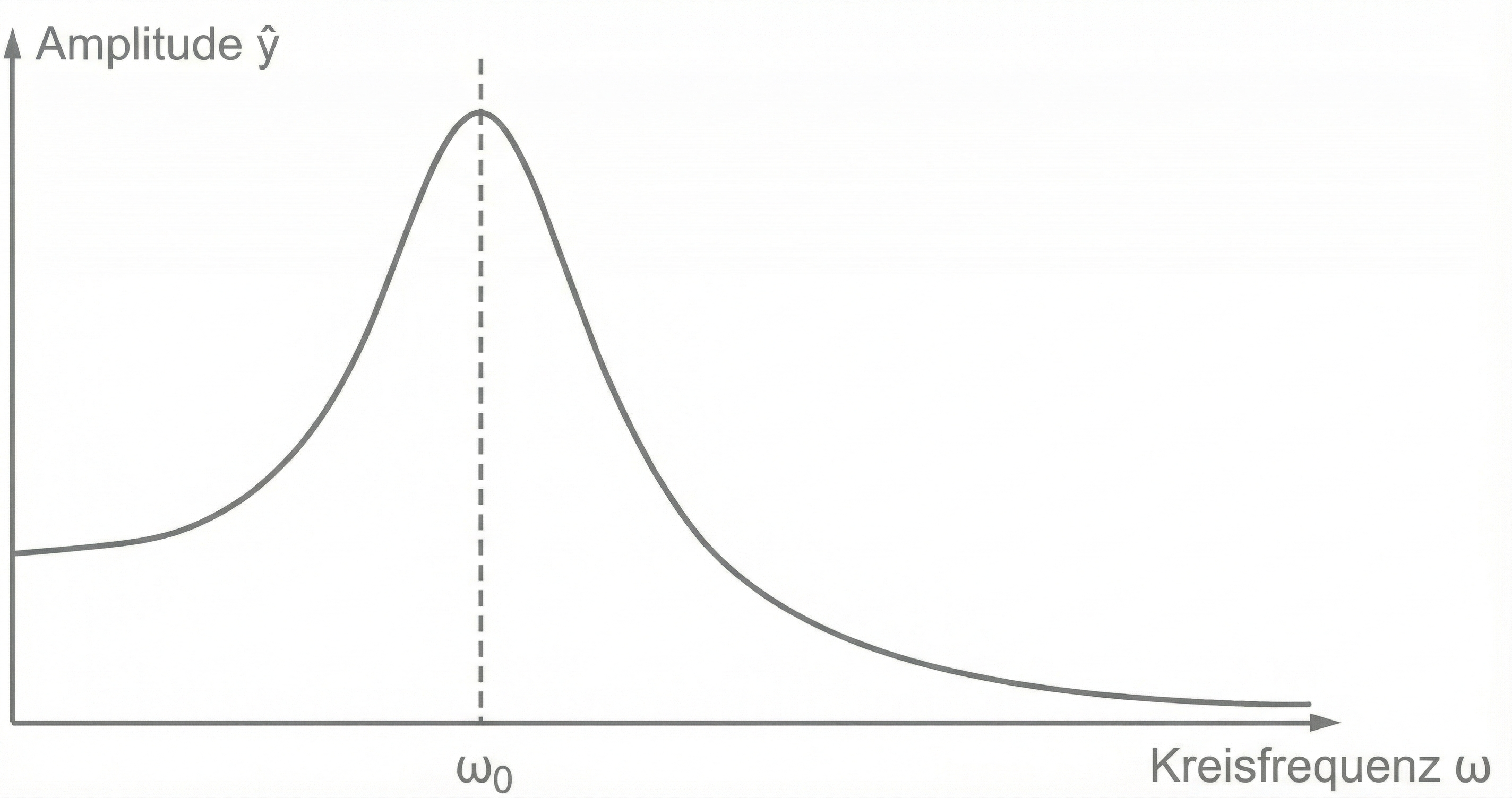 Diagramm: Amplitude ŷ gegen Kreisfrequenz ω, Resonanzpeak bei ω₀ (gestrichelte Linie)