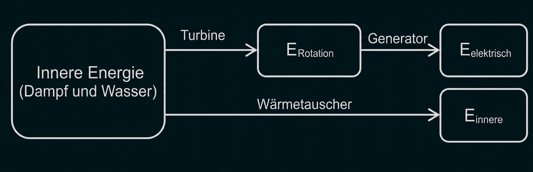 Energieflussdiagramm von Dampf und Wasser mit Turbine und Generator