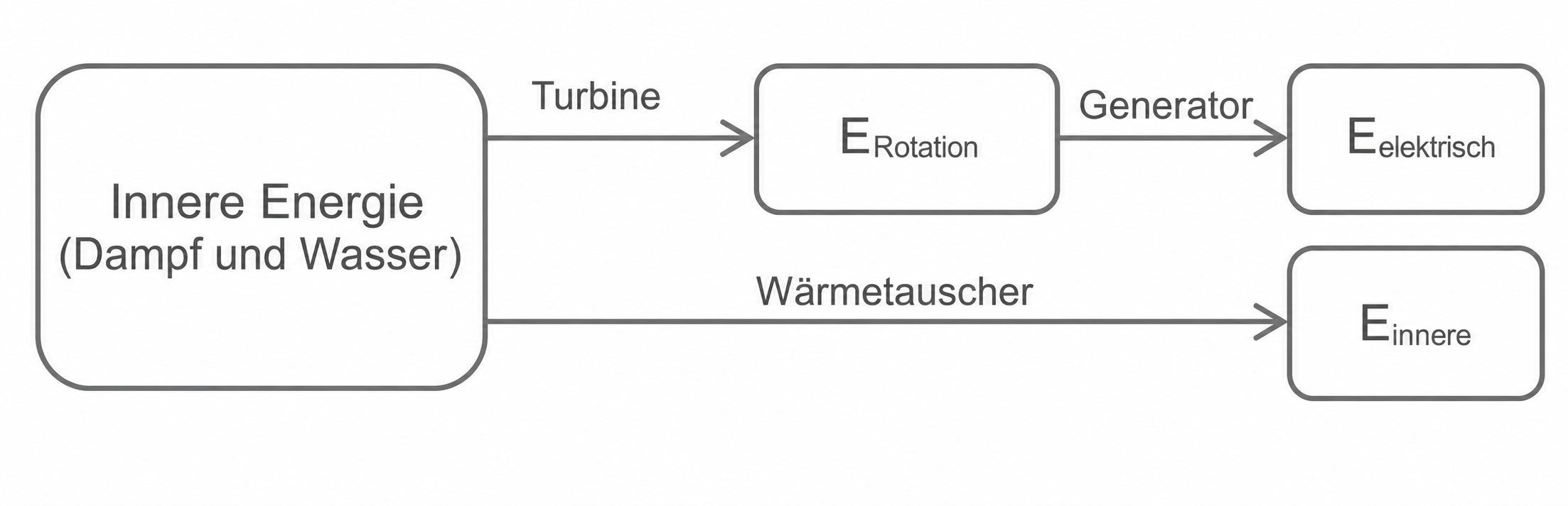Energieflussdiagramm von Dampf und Wasser mit Turbine und Generator