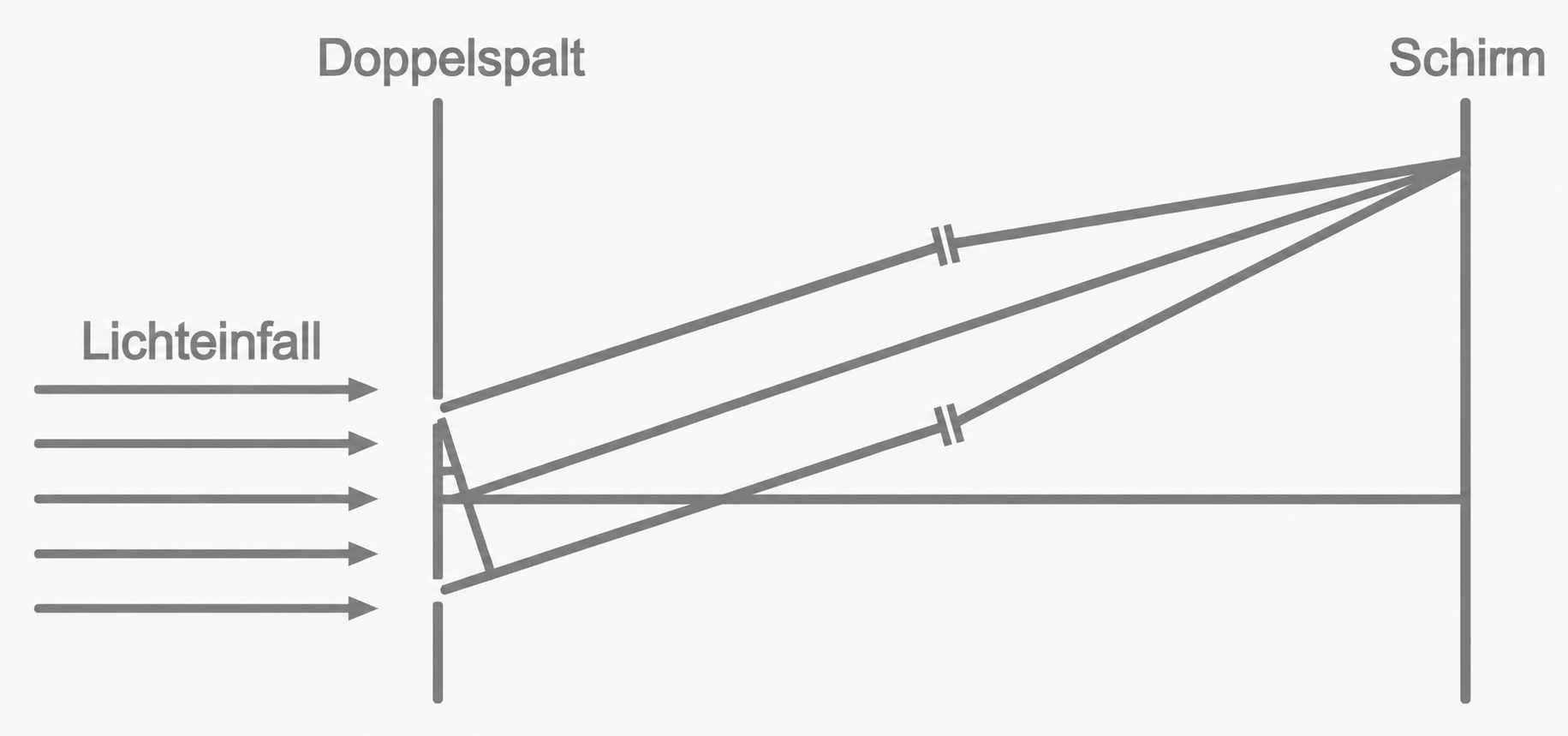 Schema zum Doppelspaltversuch mit Licht und Schirm