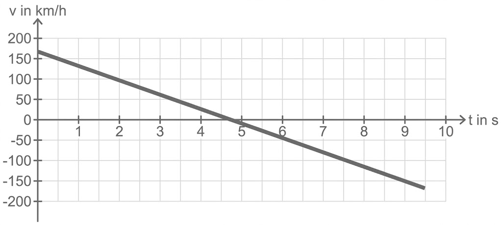 Graph: Gerade fallend, Geschwindigkeit von ~160 km/h (t=0) zu ~-160 km/h (t=10), Null bei t=5