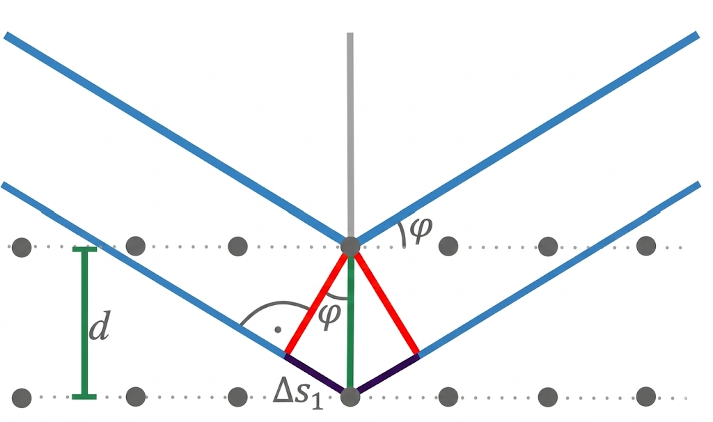 Schematische Grafik: blaue Einfall-/Reflexionslinien, rotes Dreieck, grüner Abstand d und Δs1, Winkel φ, gepunktetes Punktgitter.