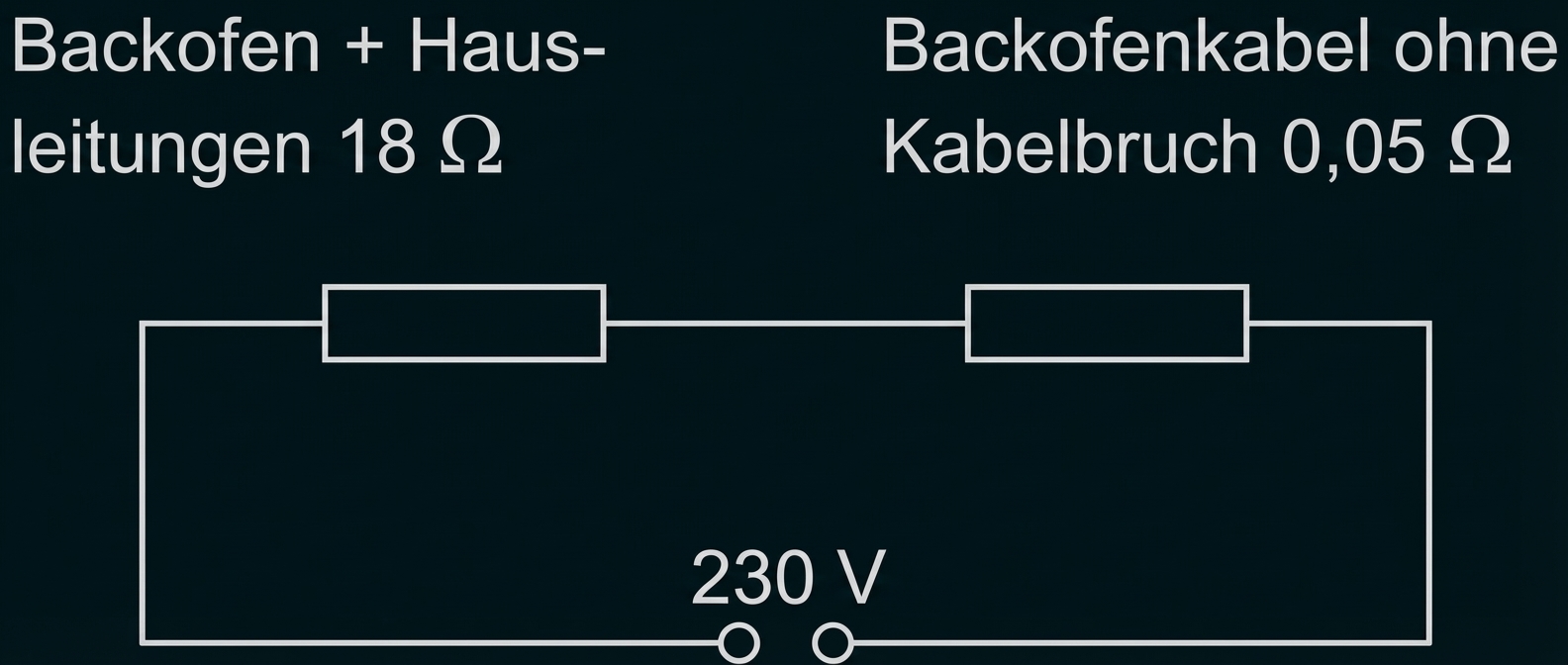Schaltbild: Reihenschaltung mit zwei Widerständen (Backofen 18 Ω und Kabel 0,05 Ω) an 230 V