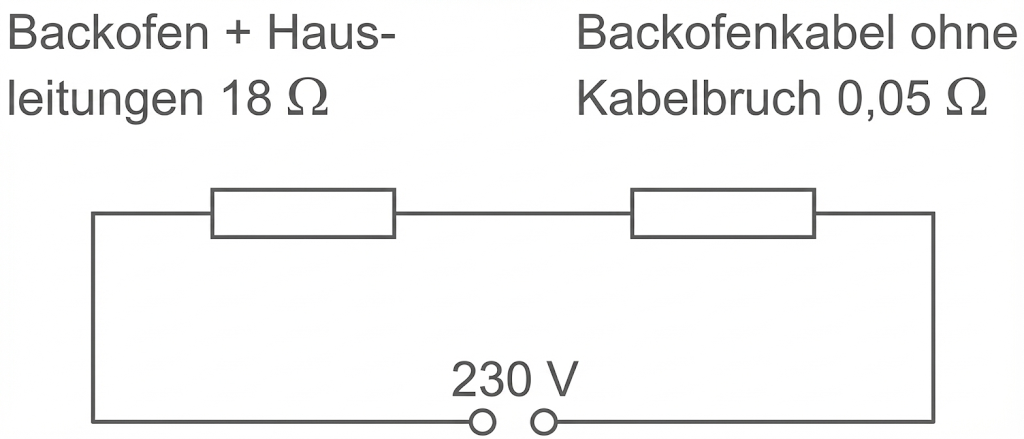 Schaltbild: Reihenschaltung mit zwei Widerständen (Backofen 18 Ω und Kabel 0,05 Ω) an 230 V