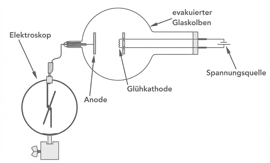 Elektroskop, dass mit einer Anode und Glühkatode verbunden ist