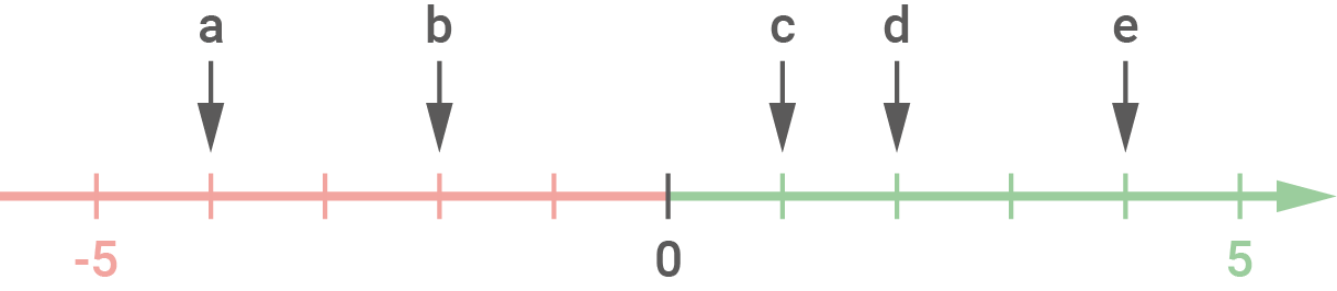 Zahlenstrahl von -5 bis 5 mit Markierungen a, b, c, d und e.