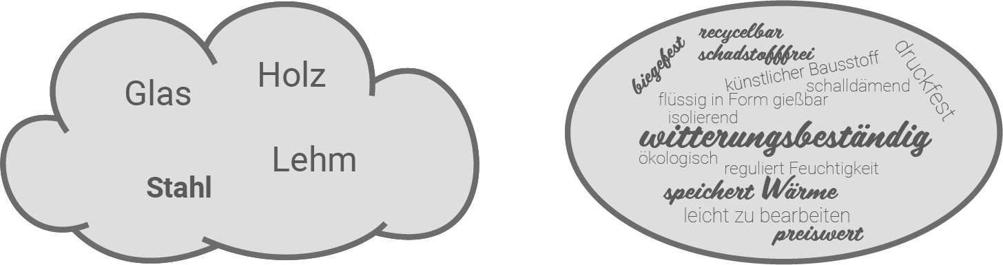 Zwei Wortwolken: links Materialien (Glas, Holz, Lehm, Stahl), rechts Eigenschaften (witterungsbeständig, speichert Wärme, preiswert)