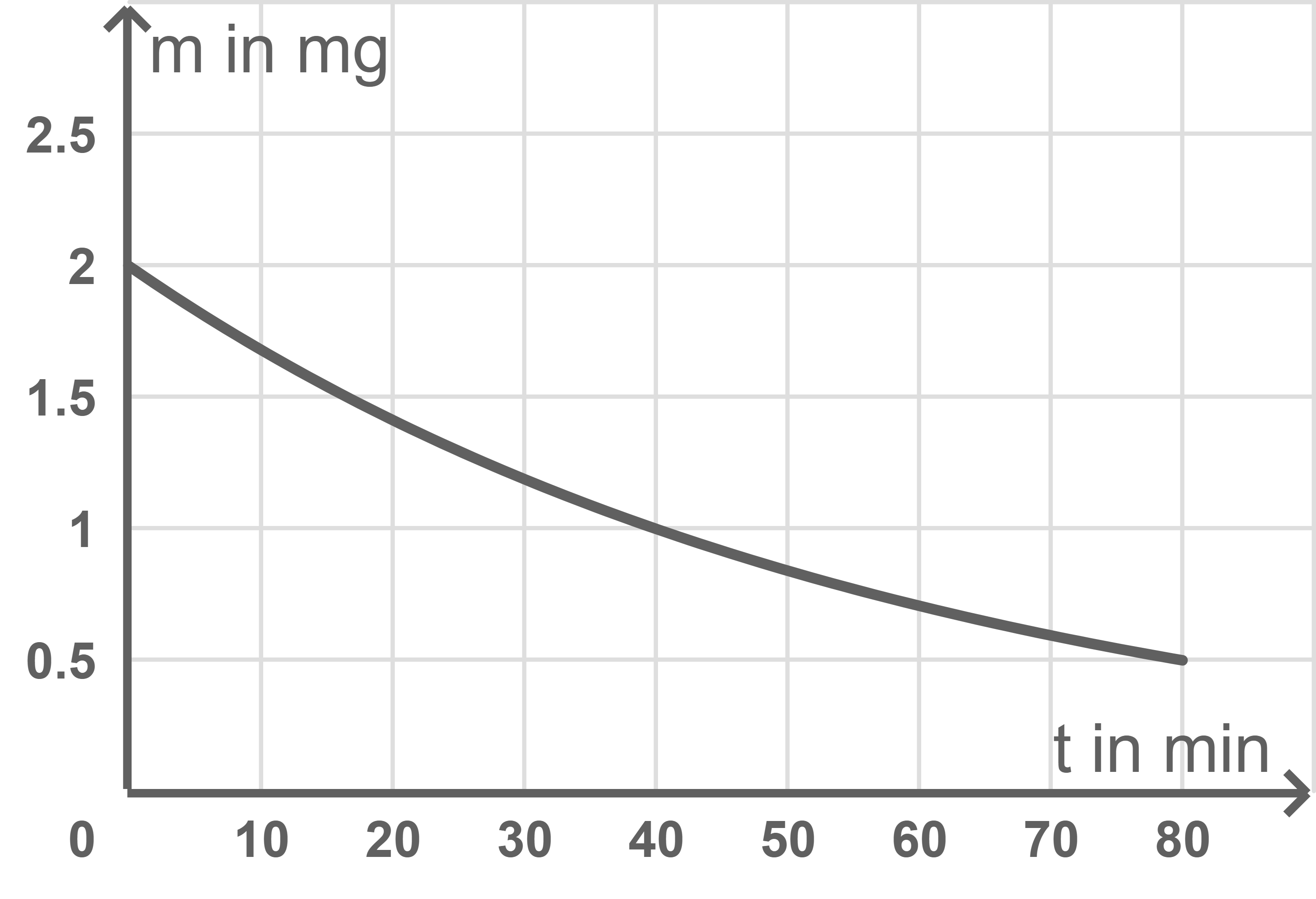 Graph zeigt den Verlauf der Masse (in mg) über die Zeit (in Minuten).