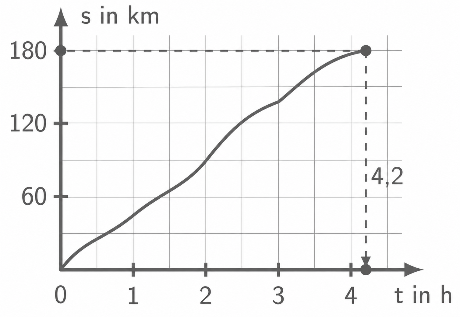 Weg-Zeit-Diagramm mit ansteigender Kurve.