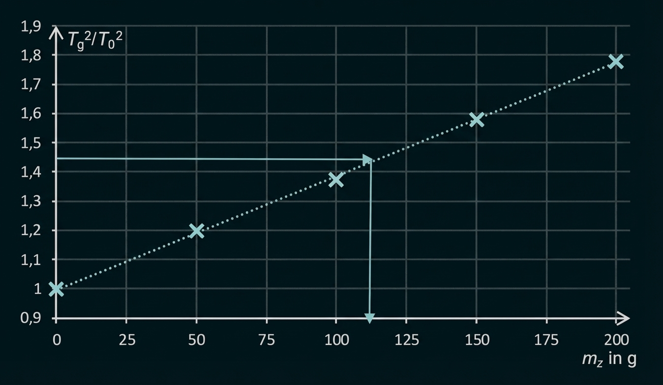 Diagramm: T_g^2/T_0^2 gegen m_z (g), gepunktete Trendlinie, fünf Messpunkte, horizontale und vertikale Markierung bei ca. 1,45 und 115 g