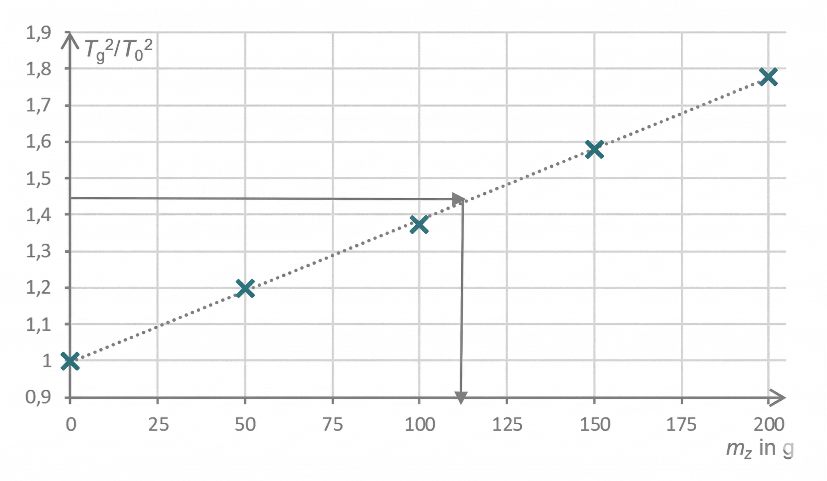 Diagramm: T_g^2/T_0^2 gegen m_z (g), gepunktete Trendlinie, fünf Messpunkte, horizontale und vertikale Markierung bei ca. 1,45 und 115 g