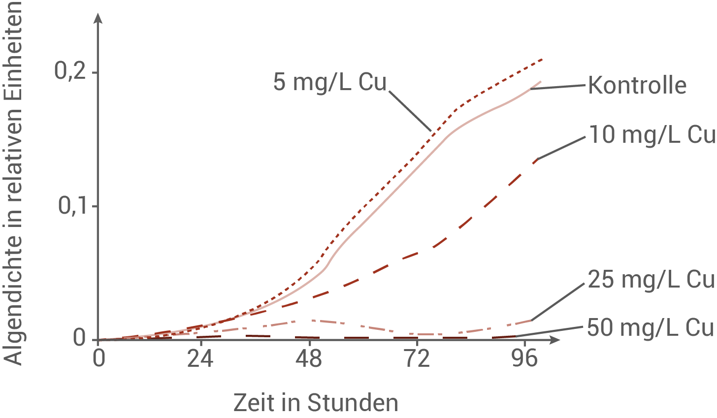 Grafik zur Algendichte in Abhängigkeit von Zeit und Kupferkonzentration in mg/L.