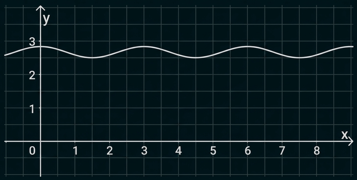 Gitter mit x- und y-Achse und einer welligen Kurve knapp über y=3