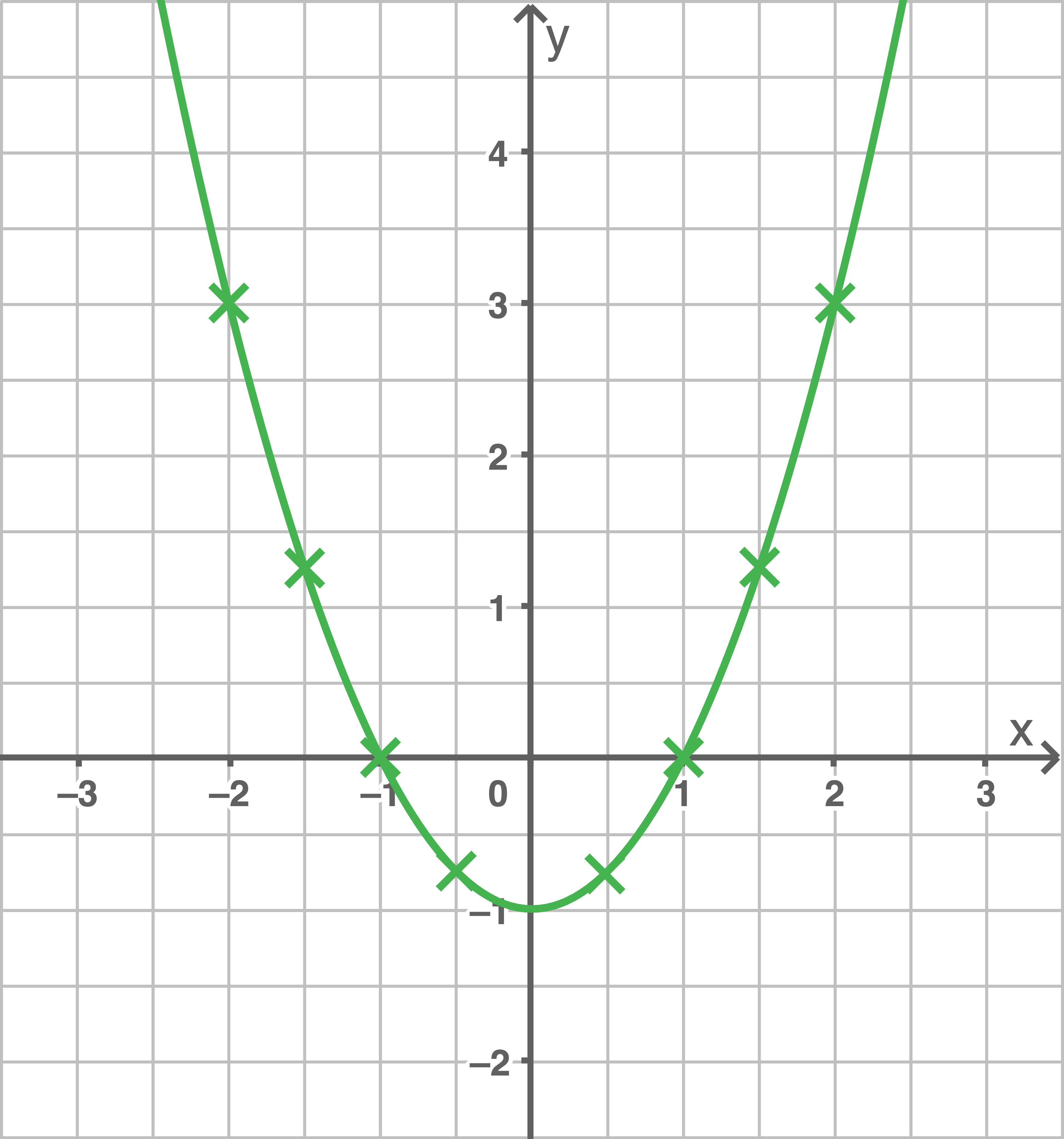 Graph einer Parabel mit grüner Linie und Punkten im Koordinatensystem.