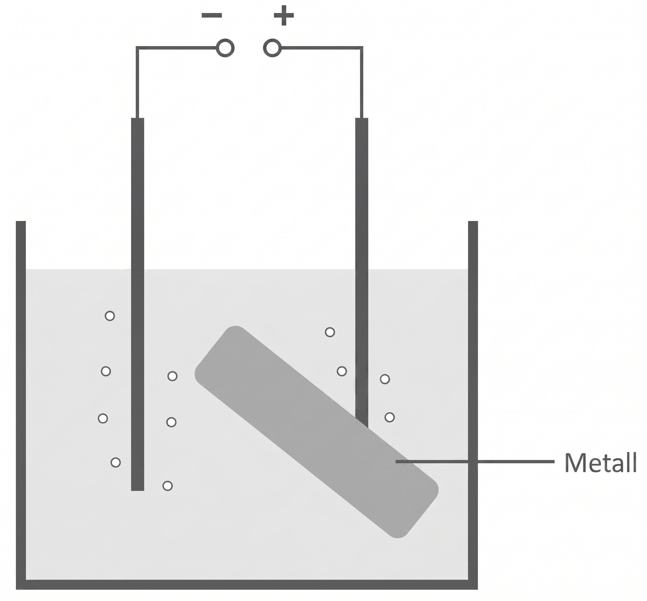 Schematische Darstellung: Elektropolieranlage, Behälter mit Flüssigkeit, Elektroden und eingetauchtem Metallstück.