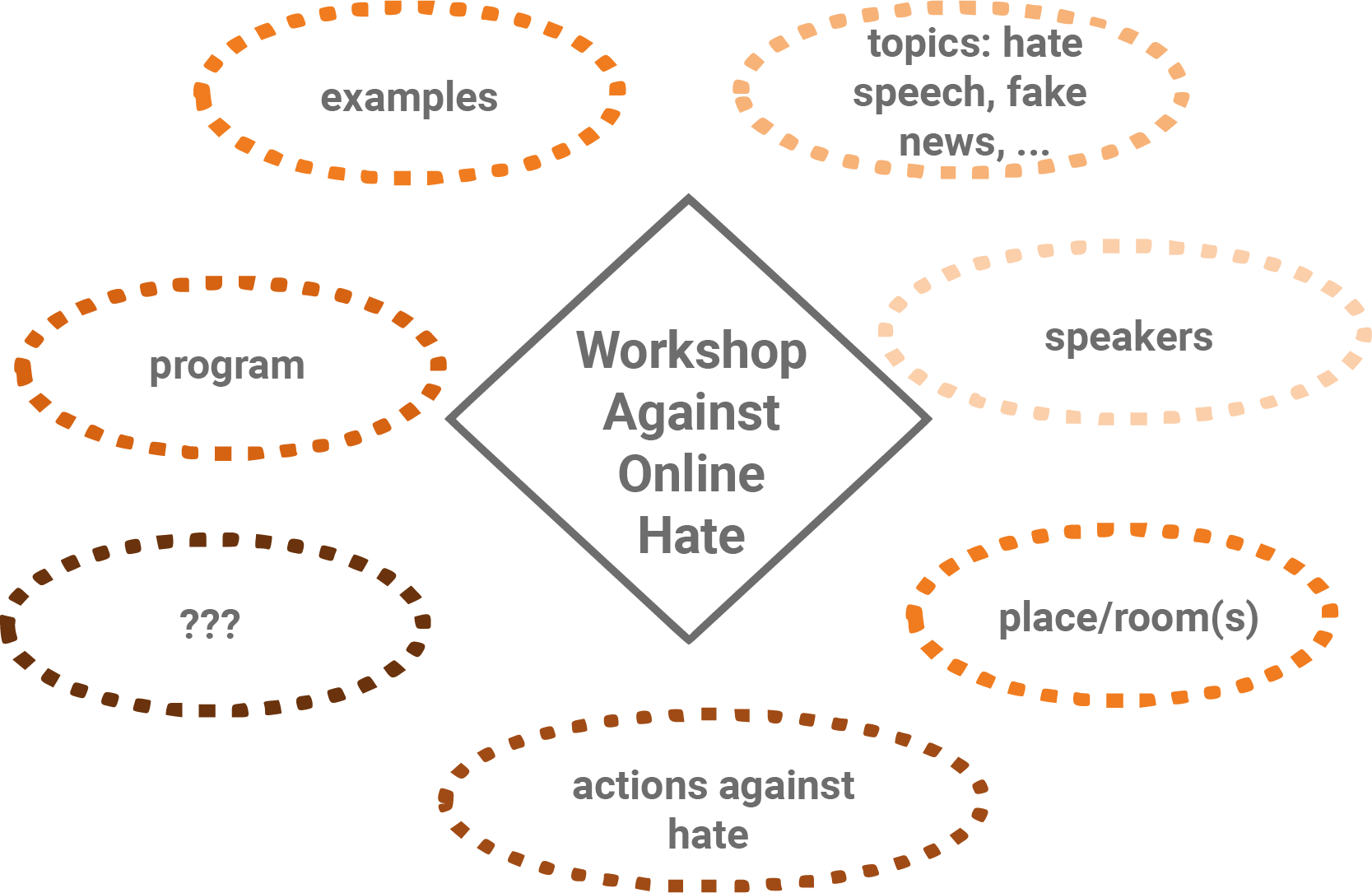 Diagramm zu einem Workshop gegen Online-Hass mit Themen, Programmpunkten und Sprechern.