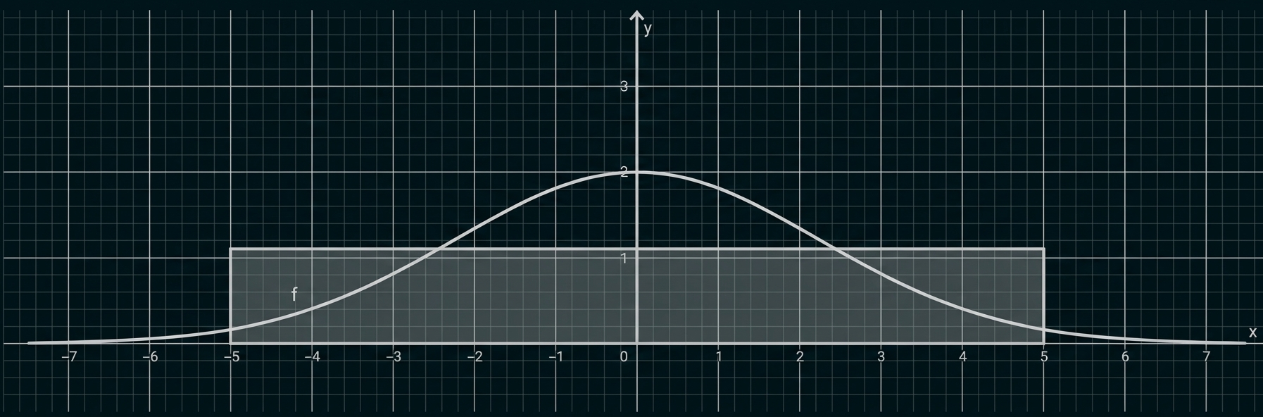 Koordinatensystem mit Glockenkurve über einem schattierten Rechteck von x = −5 bis x = 5