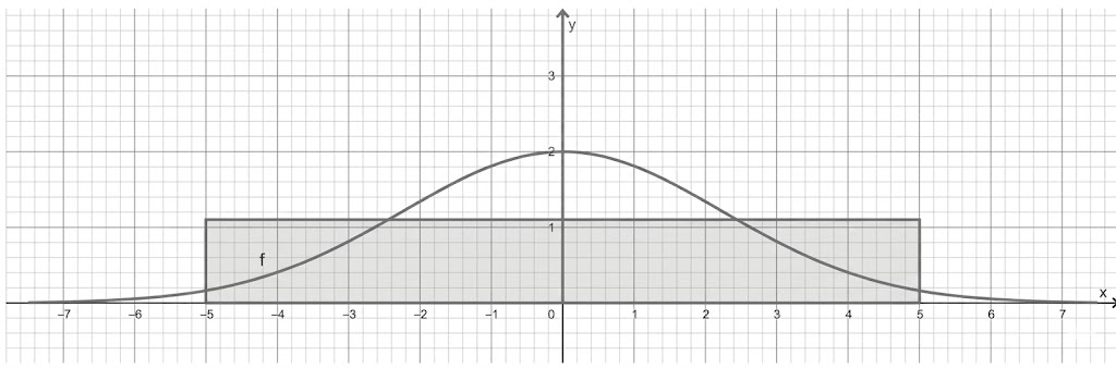 Koordinatensystem mit Glockenkurve über einem schattierten Rechteck von x = −5 bis x = 5