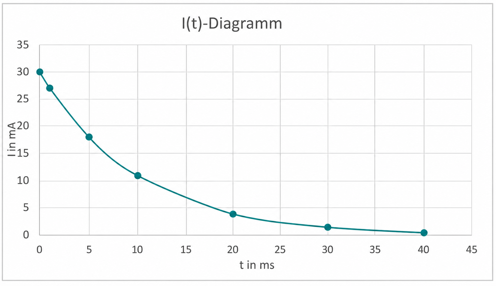 I(t)-Diagramm der Kondensatorentladung mit Messpunkten und exponentiell abfallender Kurve