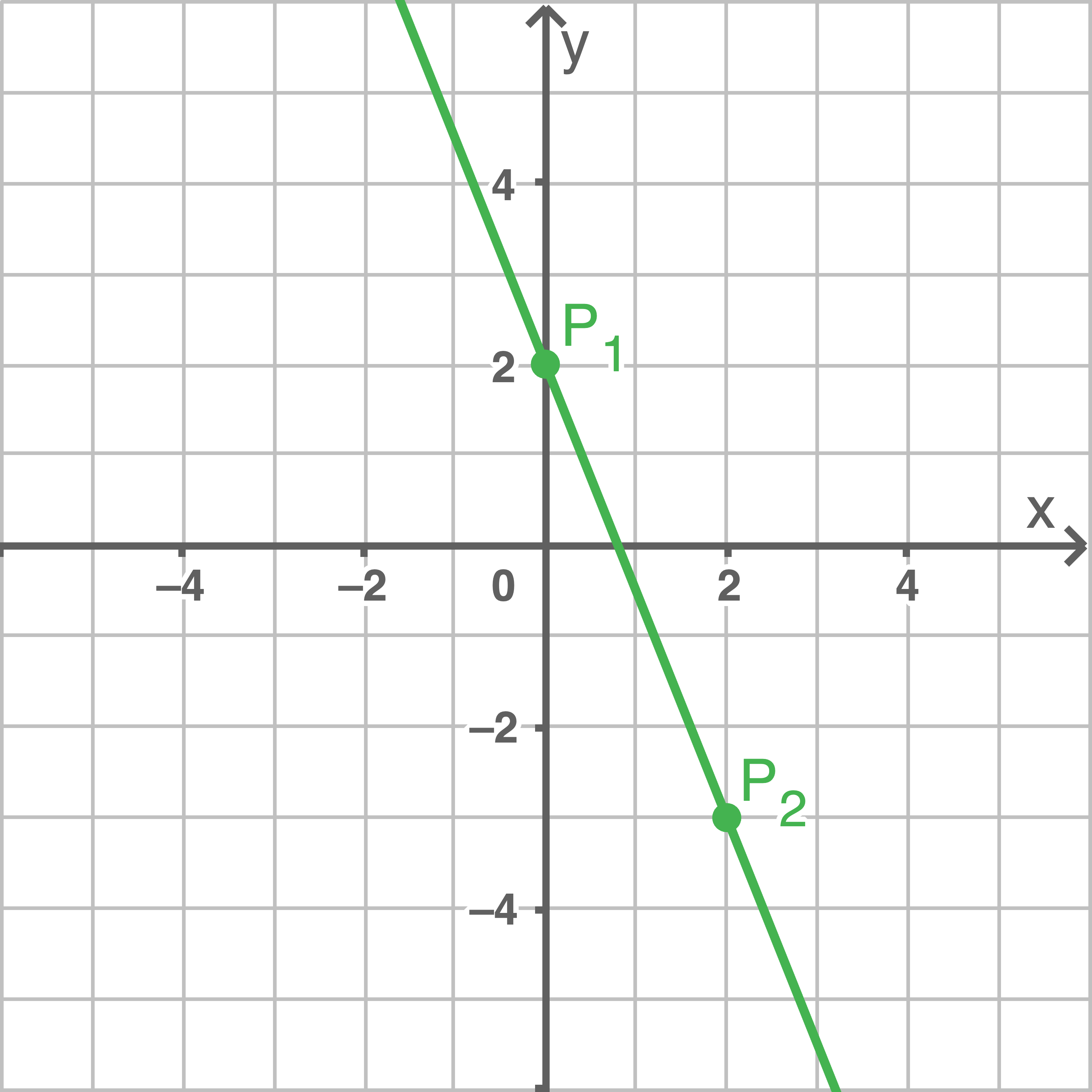 Graph mit einer grünen Linie und zwei Punkten P1 und P2 im Koordinatensystem.