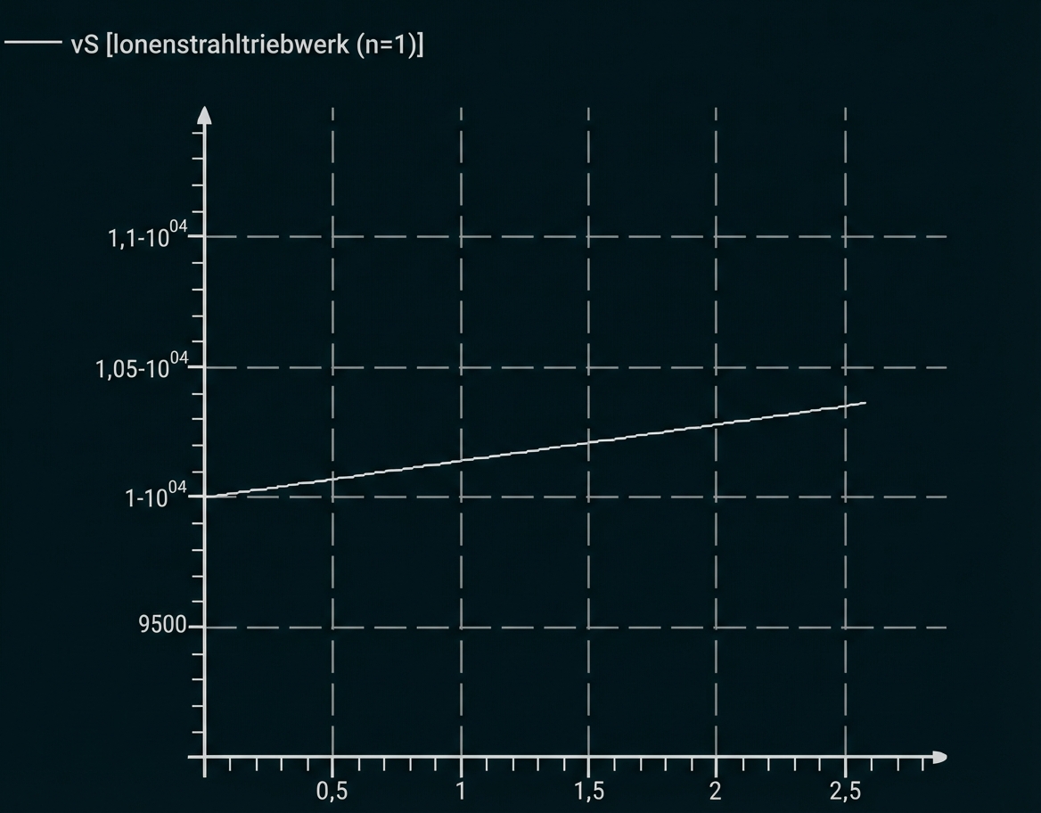 Graph mit leicht ansteigender Linie, x-Achse 0–2,5, y-Achse ca. 9500–1,1·10^4