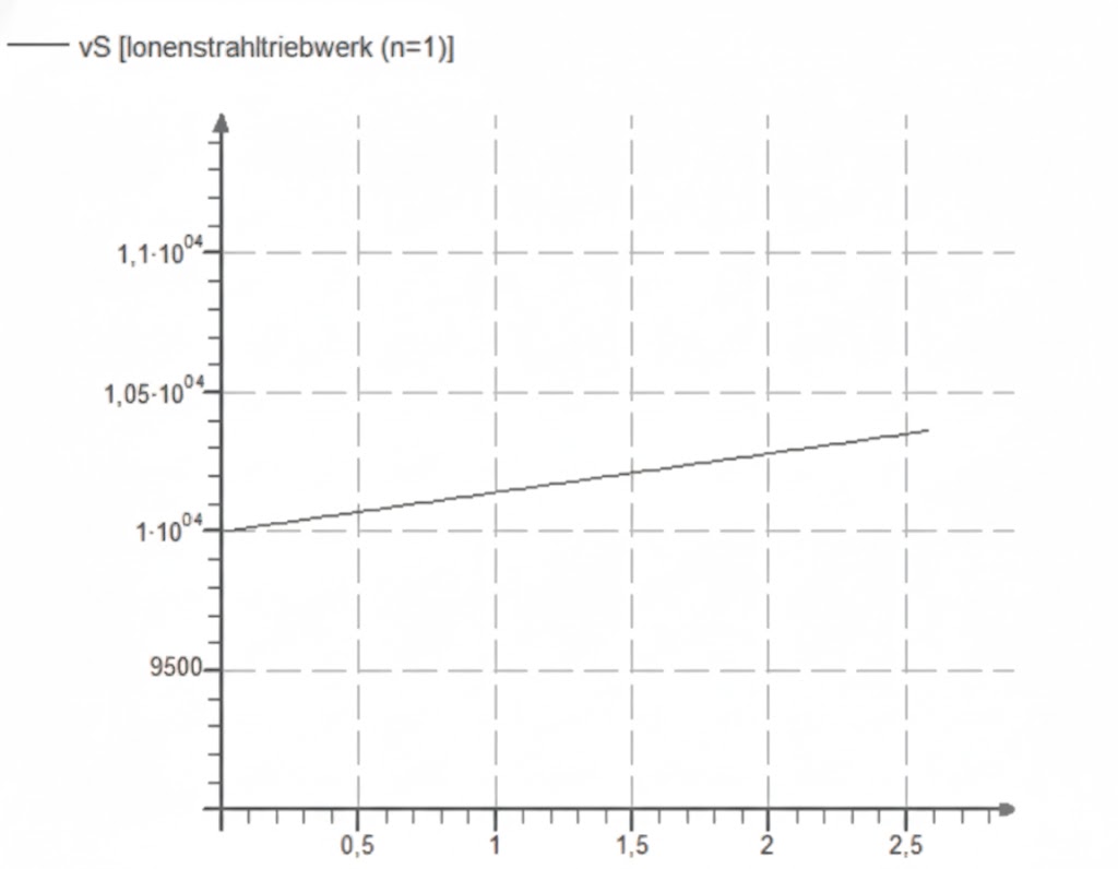 Graph mit leicht ansteigender Linie, x-Achse 0–2,5, y-Achse ca. 9500–1,1·10^4