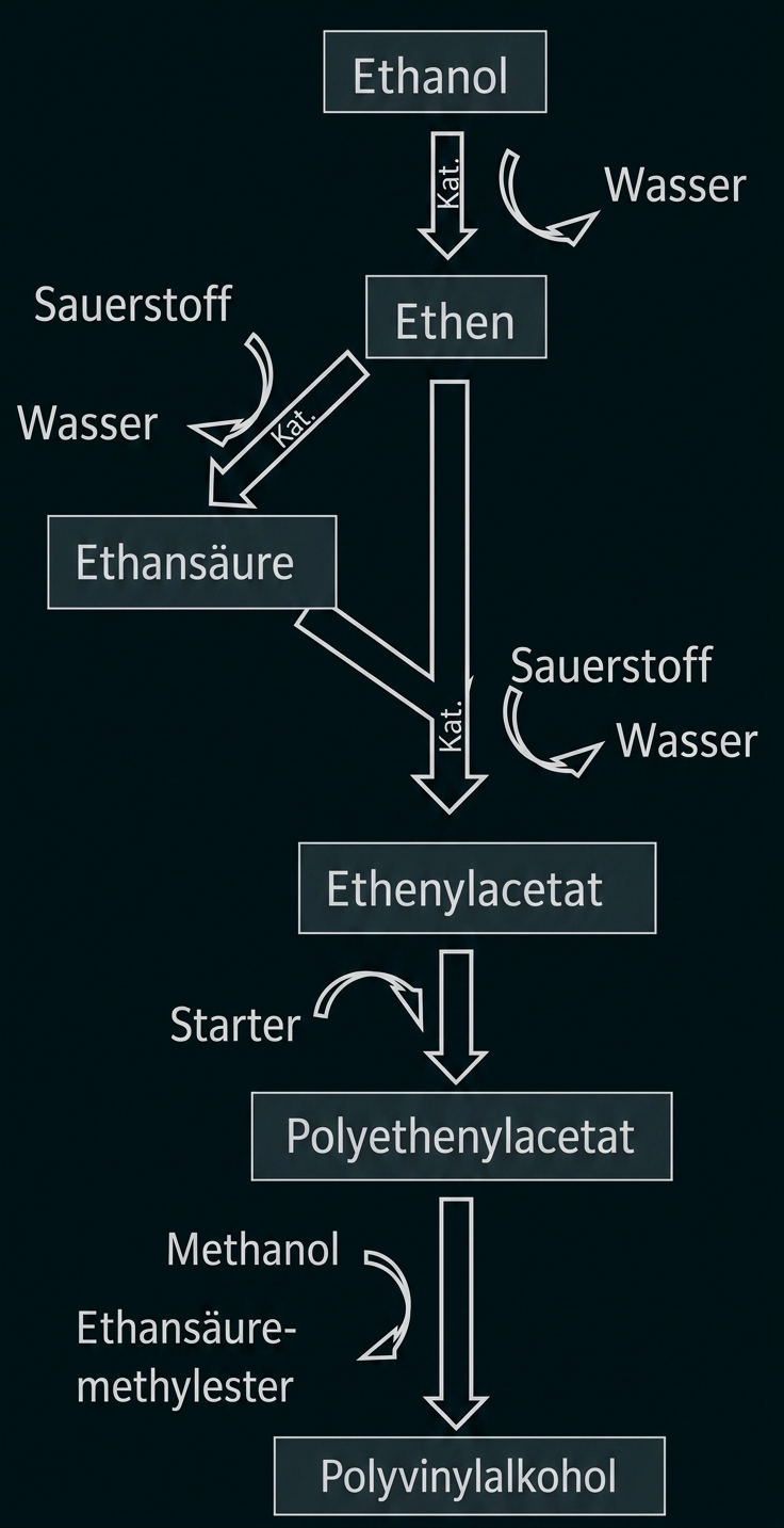 Schema zu chemischen Reaktionsschritten mit Ethanol, Ethen und Polymeren.