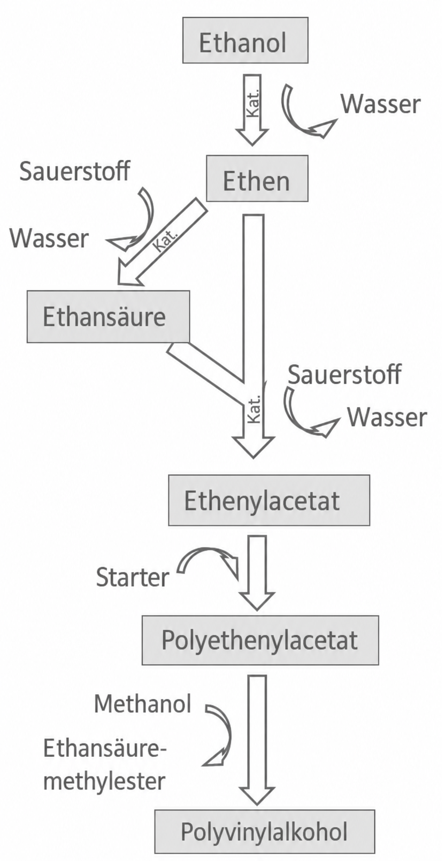 Schema zu chemischen Reaktionsschritten mit Ethanol, Ethen und Polymeren.