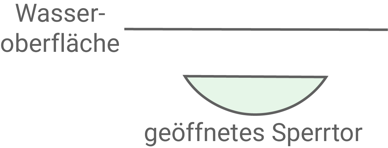 Diagramm mit Wasseroberfläche und geöffnetem Sperrtor.