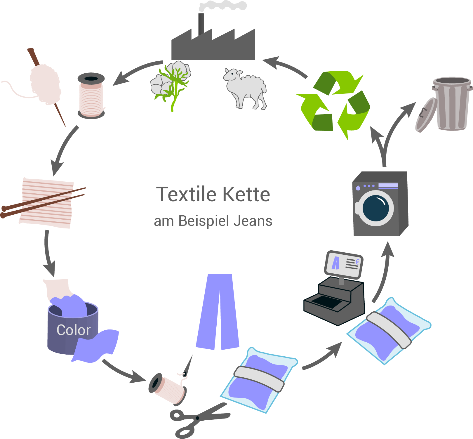 Illustration der Textilkette am Beispiel von Jeans mit verschiedenen Produktionsschritten.