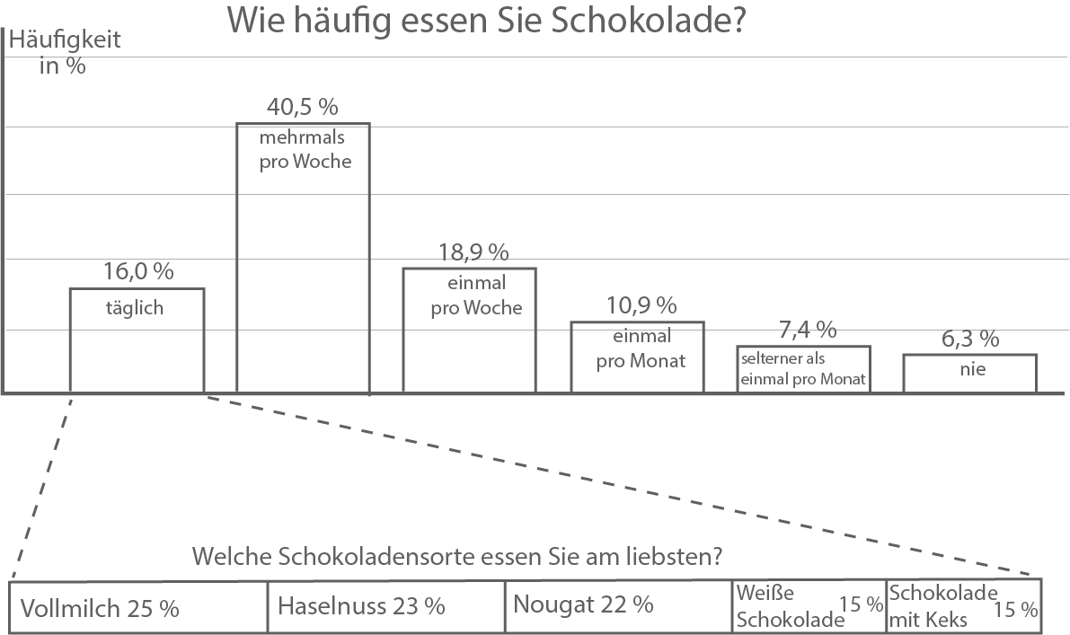 Balkendiagramm zur Häufigkeit des Schokoladenkonsums und bevorzugten Sorten.
