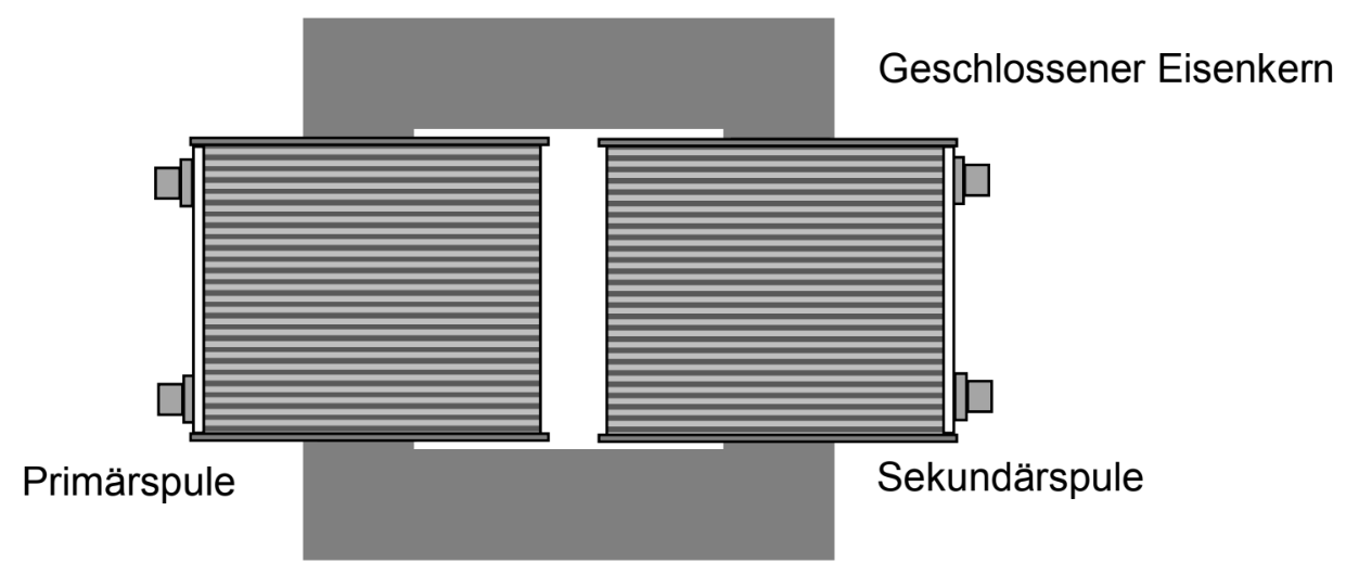 Schematische Ansicht eines Transformators mit Primär- und Sekundärspule und geschlossenem Eisenkern