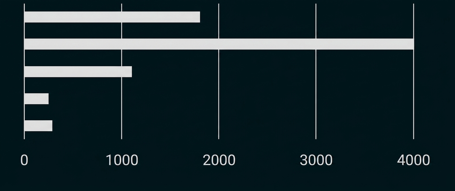 Horizontales Balkendiagramm mit fünf dunklen Balken und x-Achse von 0 bis 4000