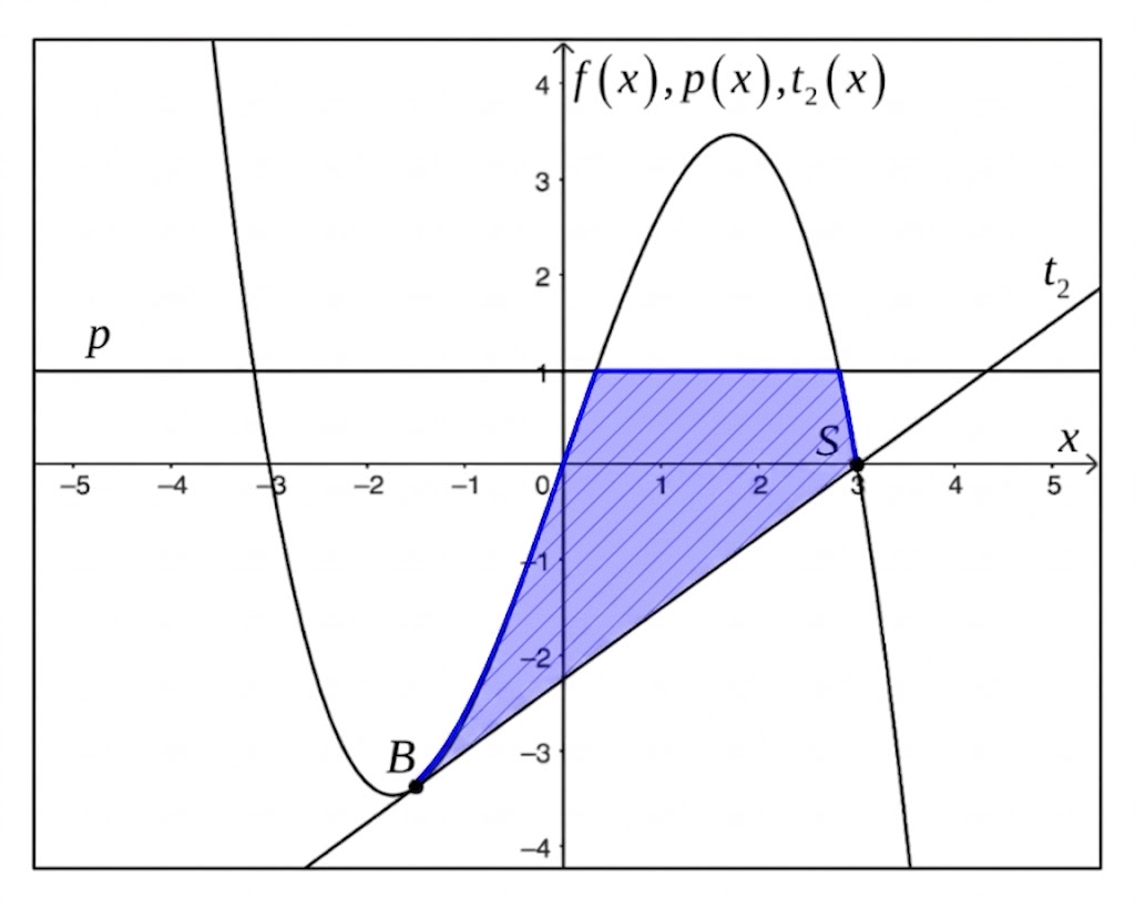 Koordinatensystem mit Graphen von f(x), p(x) und t₂(x) sowie schraffierter Fläche S zwischen den Kurven.