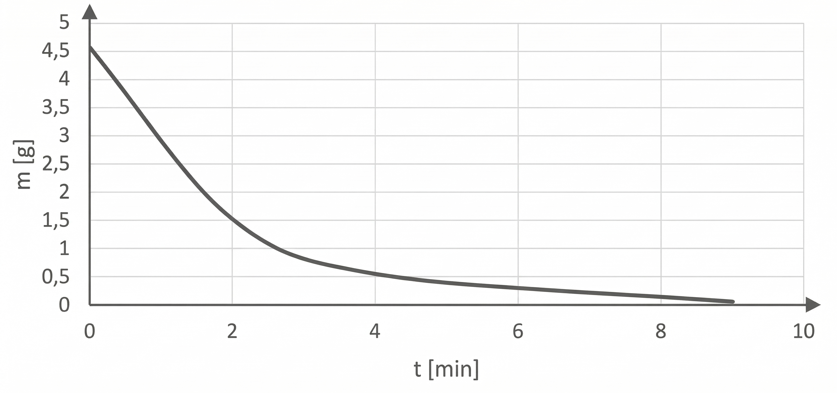 Reaktion Calciumcarbonat Chlorwasserstoffsäure Kurvendiagramm: m [g] gegen t [min], Masse sinkt von ca. 4,5 g bei 0 min auf nahezu 0 g bei 10 min