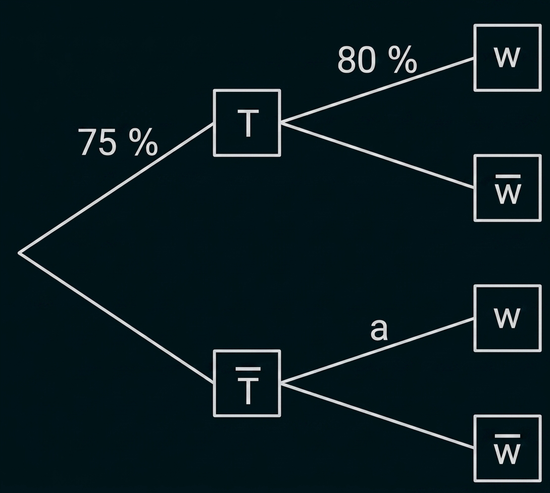 Baumdiagramm mit T/T̄ und Verzweigungen zu w/w̄; P(T)=75%, P(w|T)=80%, P(w|T̄)=a