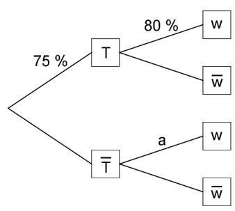 Baumdiagramm mit T/T̄ und Verzweigungen zu w/w̄; P(T)=75%, P(w|T)=80%, P(w|T̄)=a