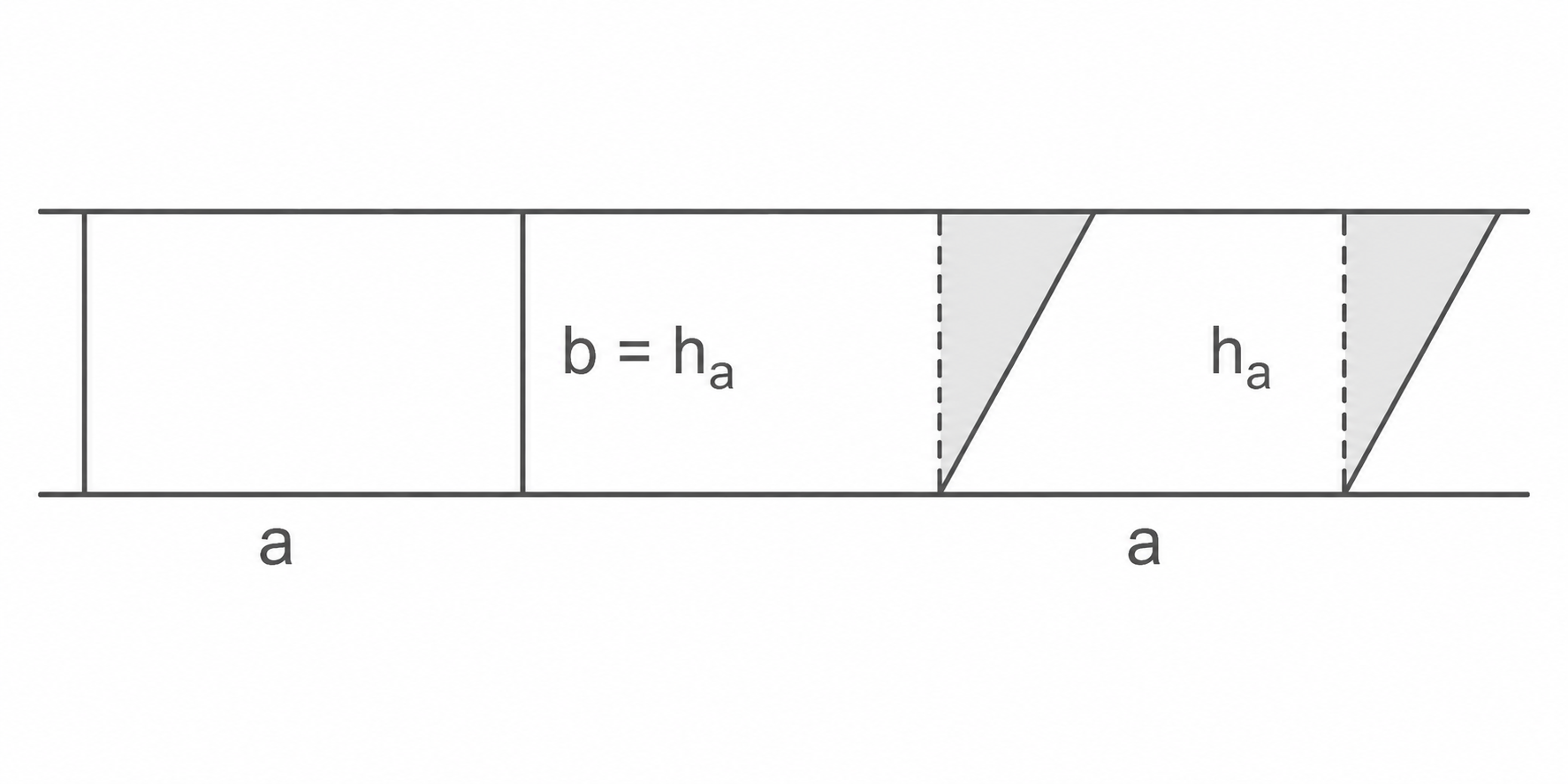 Diagramm: Grundlinie mit zwei Abschnitten a, vertikale Trennlinien, ein Rechteck und zwei schattierte schiefe Dreiecke, Beschriftungen b = h_a und h_a