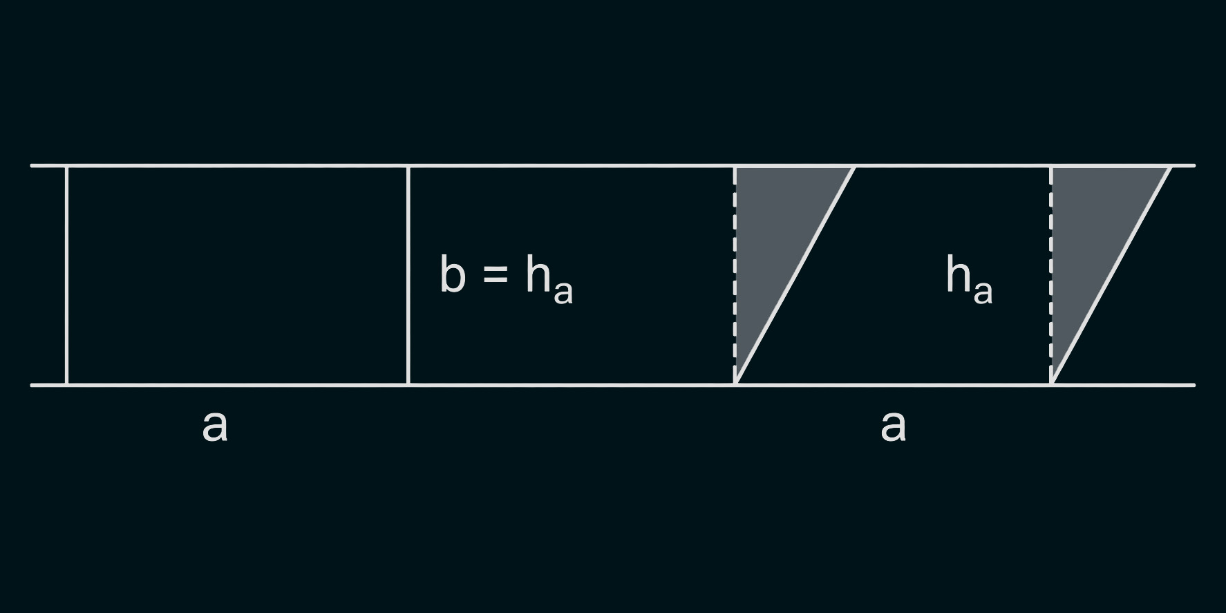 Diagramm: Grundlinie mit zwei Abschnitten a, vertikale Trennlinien, ein Rechteck und zwei schattierte schiefe Dreiecke, Beschriftungen b = h_a und h_a