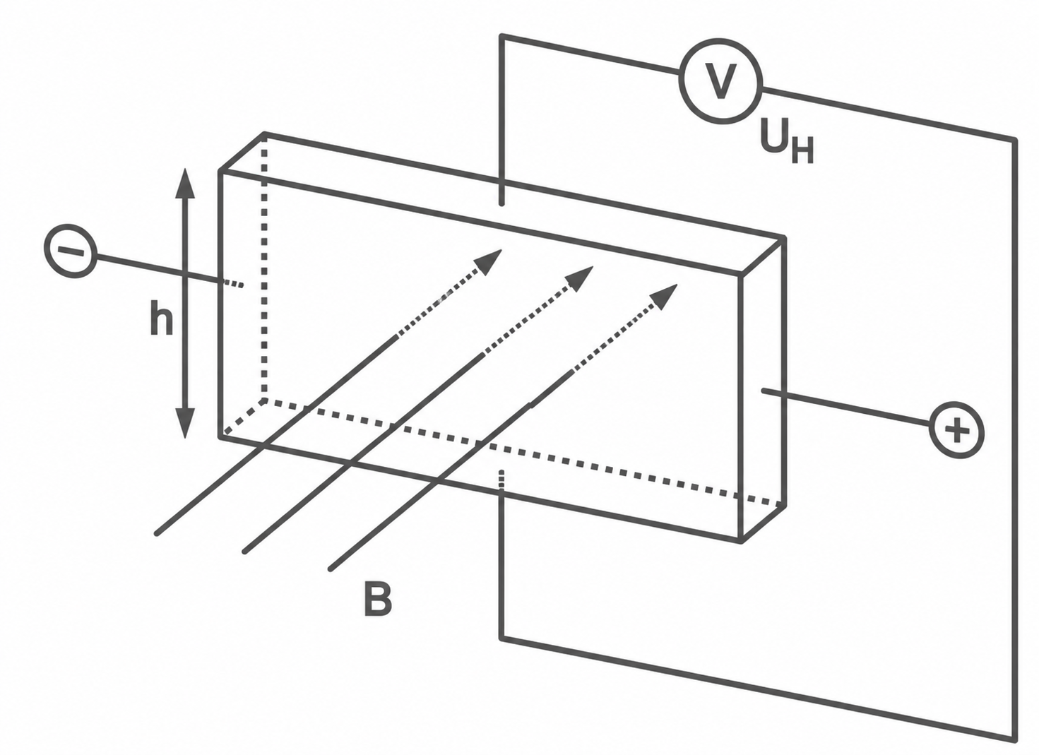 Schema einer Hallsonde im Magnetfeld mit Spannungs- und Stromanschlüssen