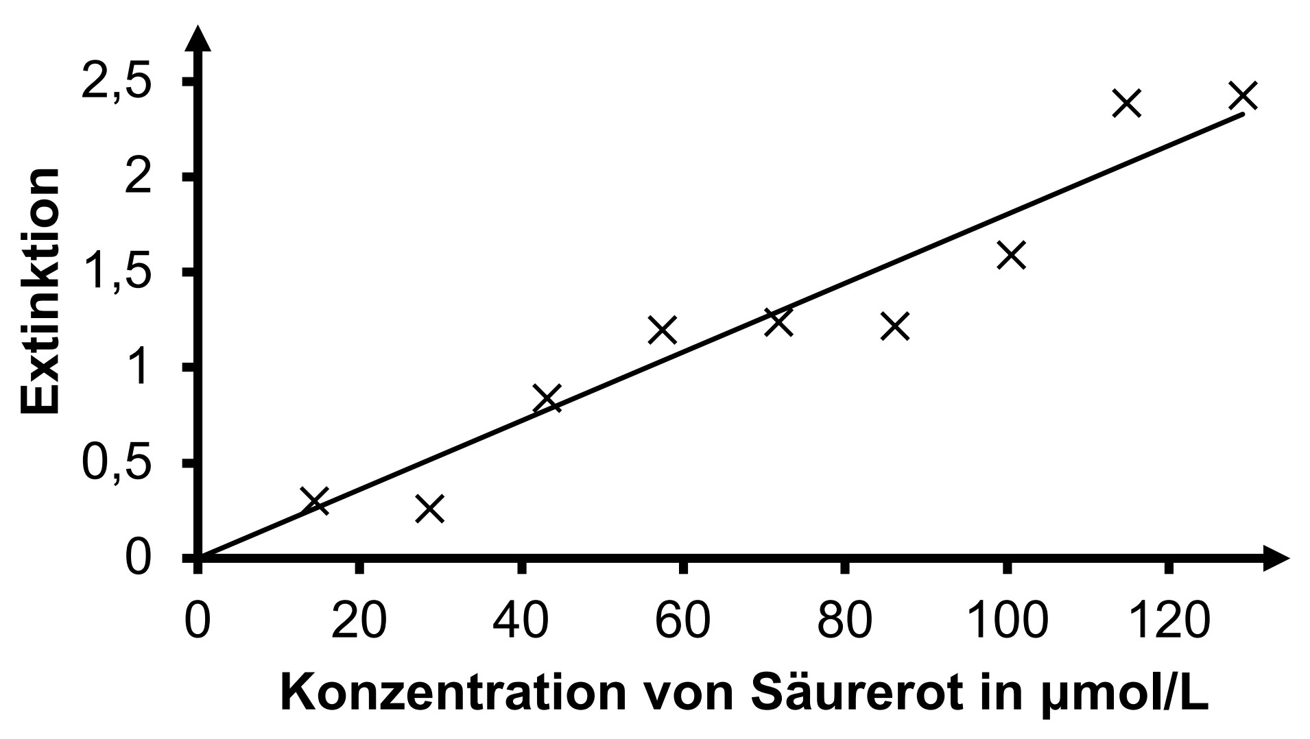Diagramm photometrische Eichreihe: Extinktion gegen Konzentration von Säurerot (µmol/L) mit Messpunkten und linearer Trendlinie
