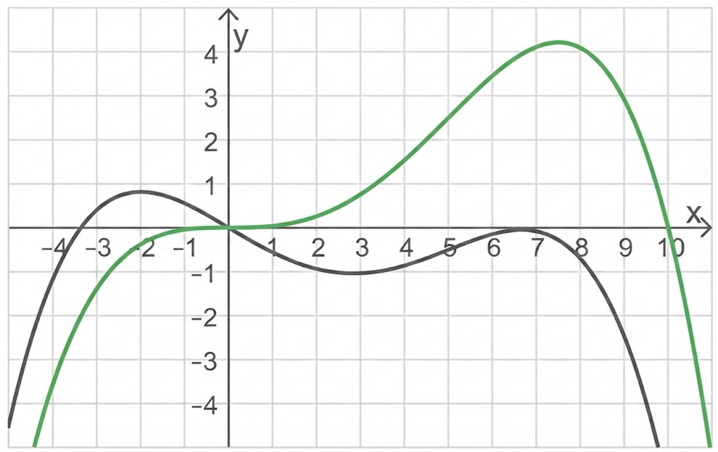 Koordinatensystem mit Gitternetz und zwei Kurven, eine grün, eine schwarz.