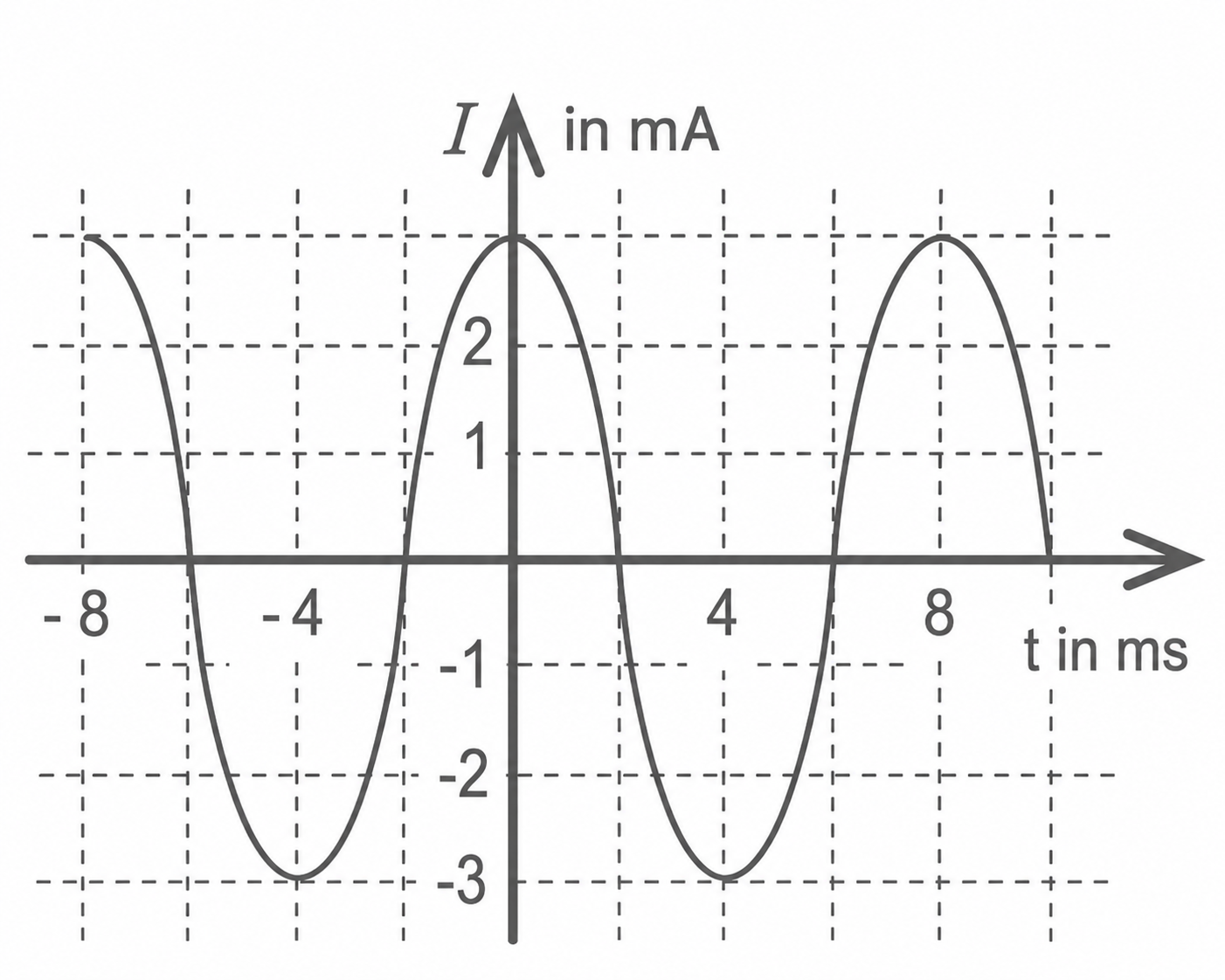 Sinusförmige Kurve (I in mA) über Zeit t in ms auf kariertem Koordinatensystem, positive und negative Amplituden.