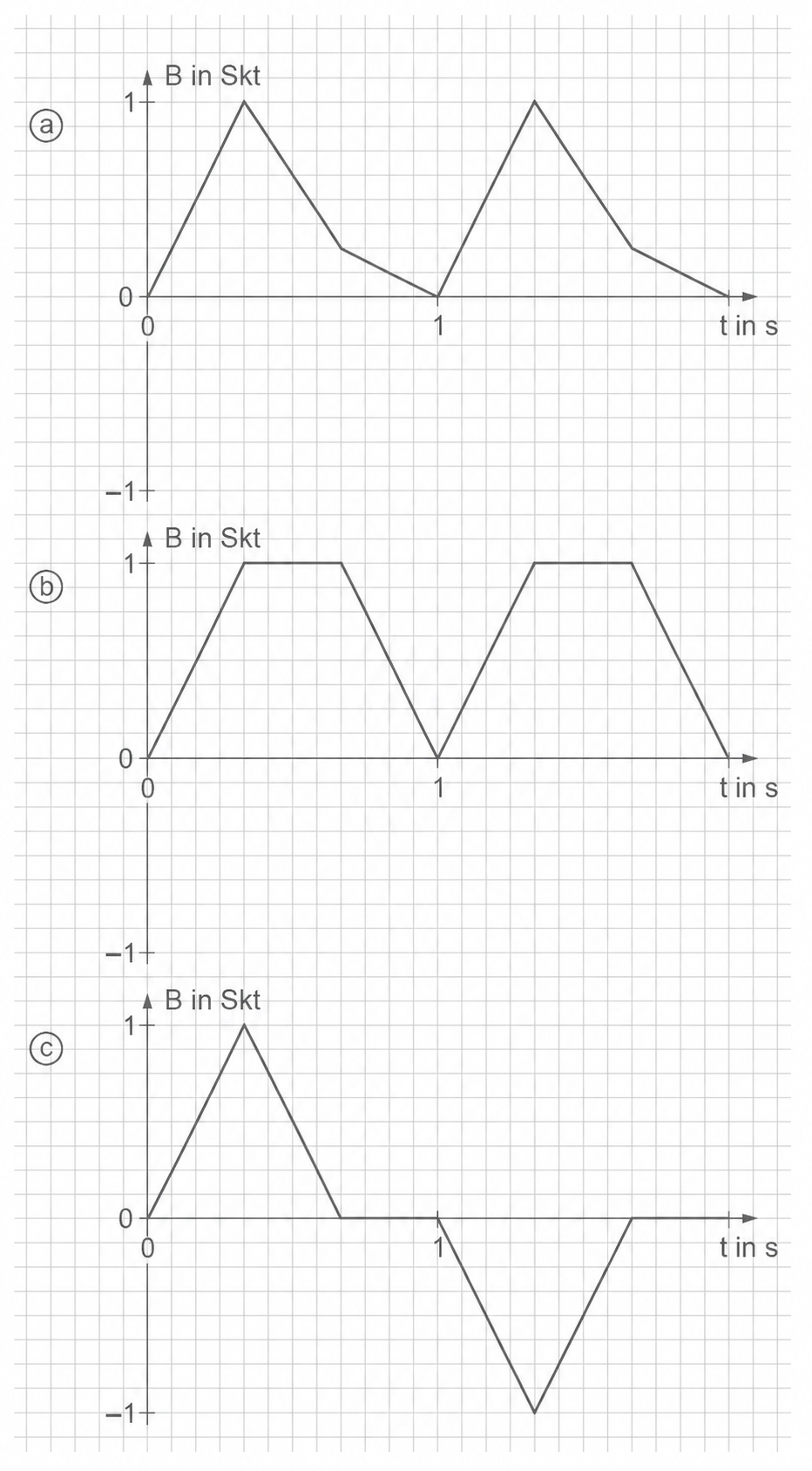 Drei Diagramme mit Verlauf von B in Skt über die Zeit t.
