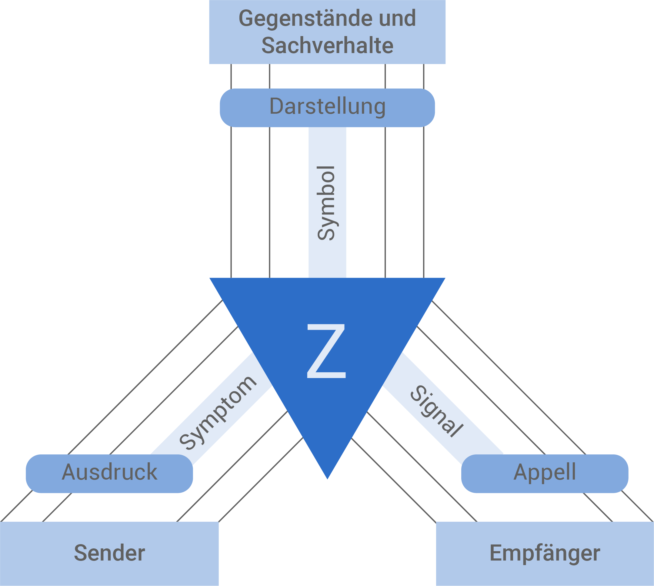 deutsch basiswissen organon modell buehler