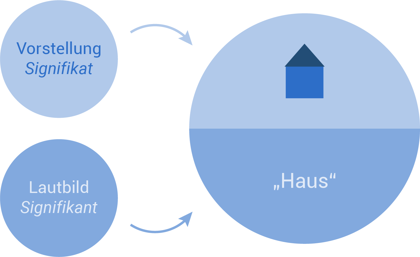 deutsch basiswissen saussure zeichenmodell