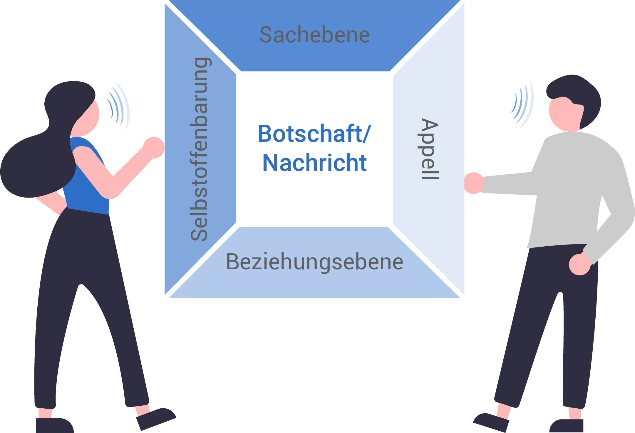 deutsch basiswissen vier ohren modell