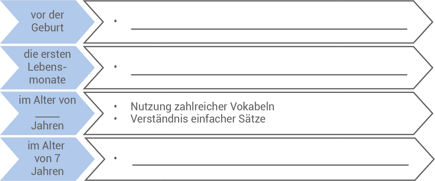 deutsch st rsa 2024 schaubild sprachvermoegen