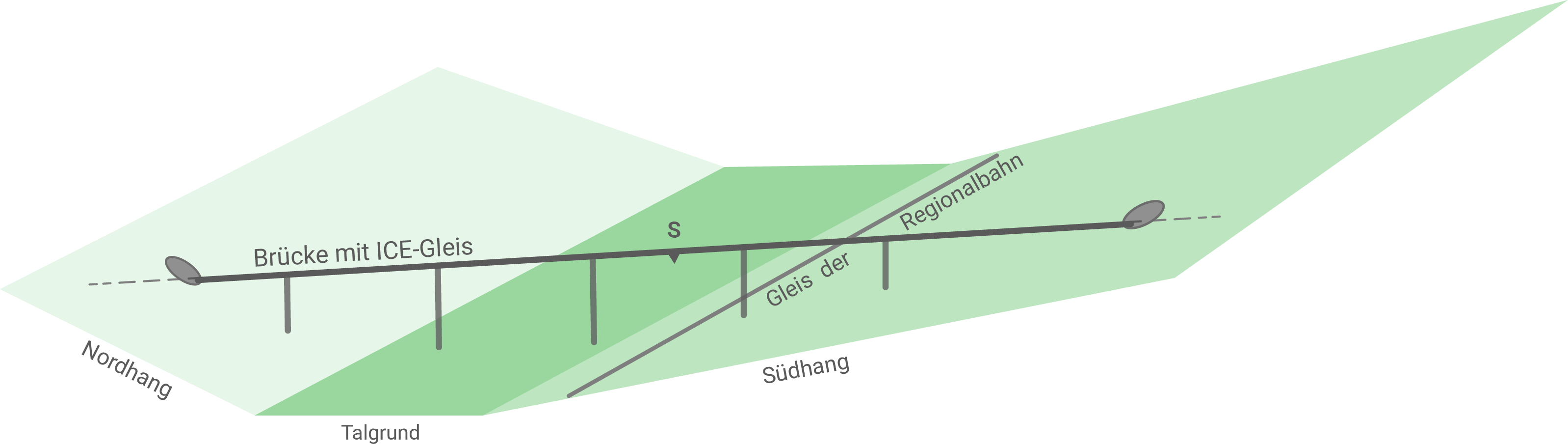Schematische Darstellung einer Brücke mit Gleisen in einem Hang.