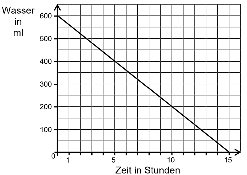 Diagramm: Wassermenge sinkt linear von 600 ml auf 0 ml innerhalb von 15 Stunden.